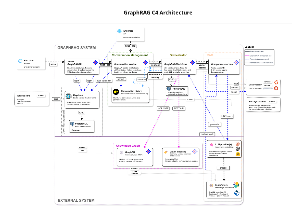 GraphRAG_Architecture.png