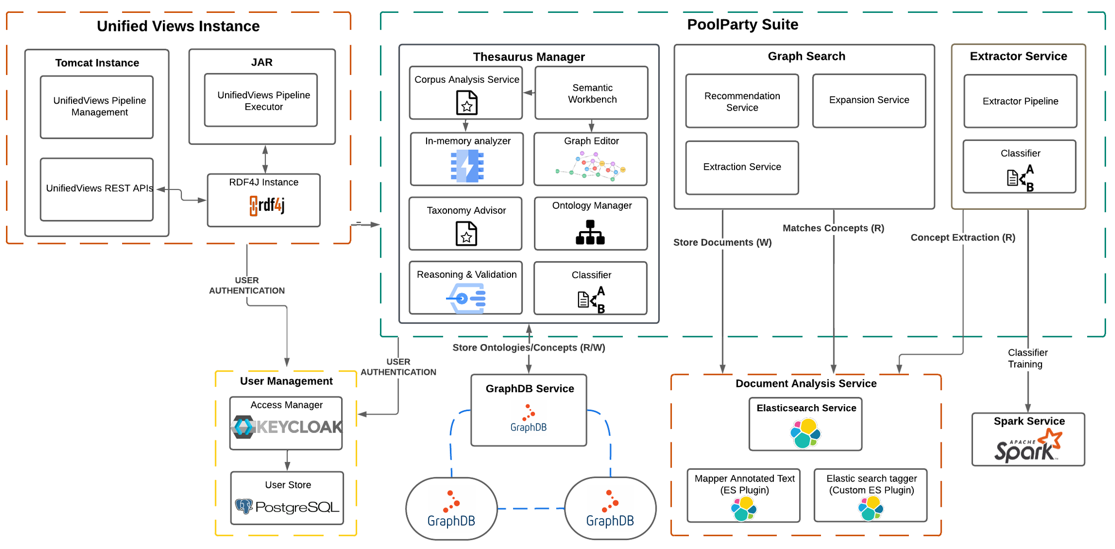 Graphwise_Platform_-_Architecture_-_PoolParty_10_0__1_.png