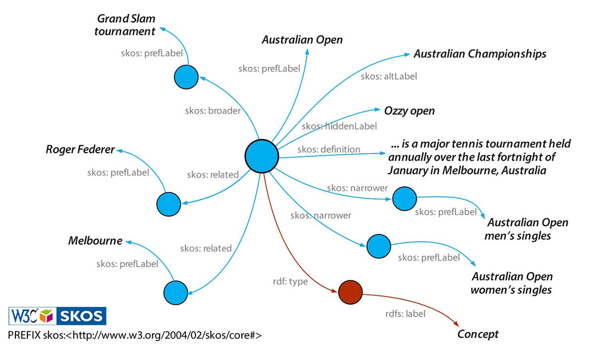 skos-representation.gif